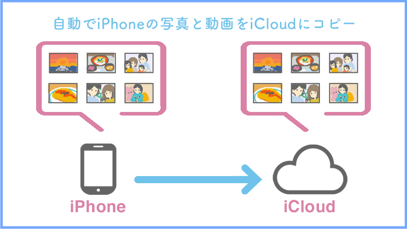 Icloudストレージが残りわずか は写真を移動して解決 容量を減らす方法 おもいでばこブログ