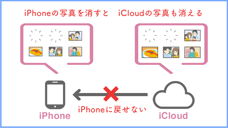 Icloudストレージが残りわずか は写真を移動して解決 容量を減らす方法 おもいでばこブログ