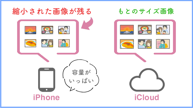 Icloudストレージが残りわずか は写真を移動して解決 容量を減らす方法 おもいでばこブログ