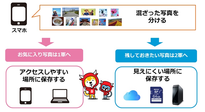 スマホ写真が増えてきたら容量を増やす派 空ける派 探しやすくするための整理方法とは おもいでばこブログ