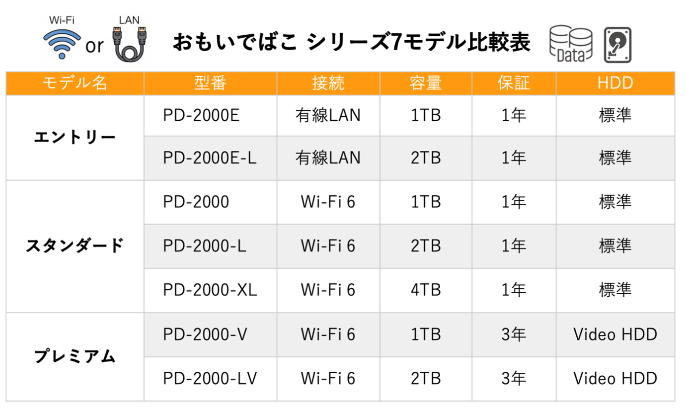 おもいでばこ シリーズ7モデル比較表。エントリー（PD-2000E、PD-2000E-L）、スタンダード（PD-2000、PD-2000-L、PD-2000-XL）、プレミアム（PD-2000-V、PD-2000-LV）の型番、接続方法（有線LANまたはWi-Fi 6）、容量、保証期間、HDD種類の比較