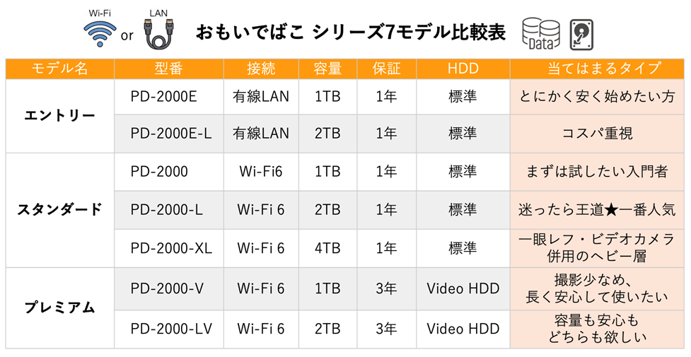 おもいでばこ シリーズ7モデル比較表。「当てはまるタイプ」の項目付き。とにかく安く始めたい方、コスパ重視、まずは試したい入門者、迷ったら王道一番人気、一眼レフ・ビデオカメラ併用のヘビー層、撮影少なめ長く安心して使いたい、容量も安心もどちらも欲しい、の7タイプ別おすすめ型番一覧