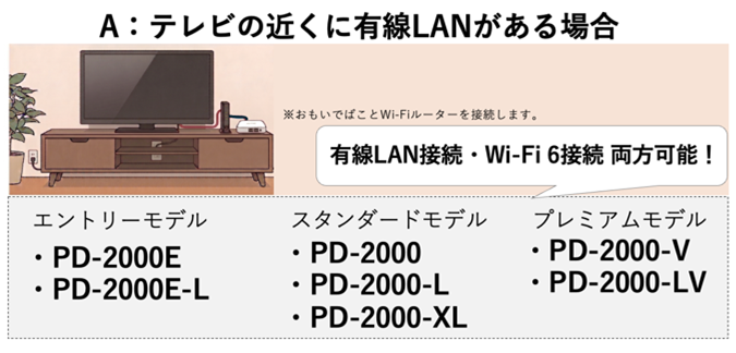 設置場所A：テレビの近くに有線LANがある場合。有線LAN接続・Wi-Fi 6接続の両方が可能。対象モデルはエントリー、スタンダード、プレミアムの全7型番