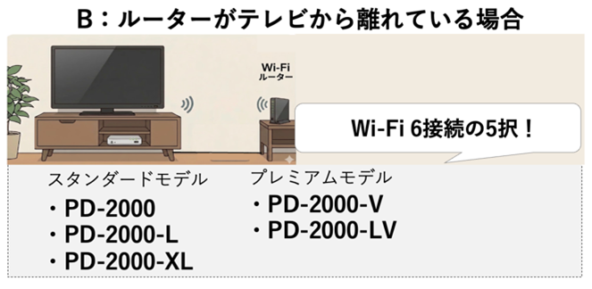 設置場所B：ルーターがテレビから離れている場合。Wi-Fi 6接続の5択。対象モデルはスタンダード（PD-2000、PD-2000-L、PD-2000-XL）とプレミアム（PD-2000-V、PD-2000-LV）の5型番